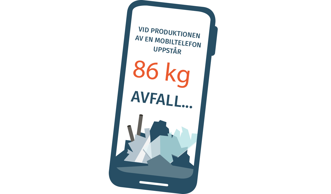 En illustration av en mobiltelefon med texten vid produktion av en mobiltelefon uppstår 86 kg avfall