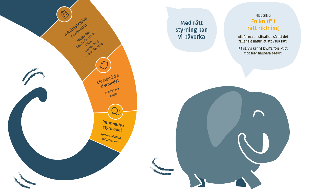 En stor snabel knuffar på en liten elefantunge. I snabeln står texten,  Administrativa styrmedel: miljöbalken, lokala föreskrifter, tillsyn, upphandling, fysisk planering. Ekonomiska styrmedel: Avfallstaxa, avgift. Informativa styrmedel: Kommunikation, information. Ovanför den lilla elefanten finns två pratbubblor. I den ena pratbubblan står texten: Med rätt styrning kan vi påverka. I den andra pratbubblan står det: Nudging, en knuff i rätt riktning. Att forma en situation så att det faller sig naturligt att välja rätt. På så vis kan knuffa försiktigt mot mer hållbara beslut.