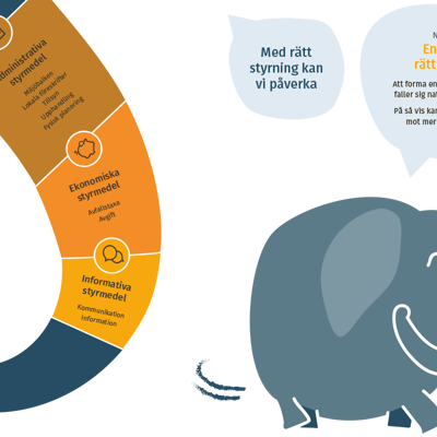 En stor snabel knuffar på en liten elefantunge. I snabeln står texten,  Administrativa styrmedel: miljöbalken, lokala föreskrifter, tillsyn, upphandling, fysisk planering. Ekonomiska styrmedel: Avfallstaxa, avgift. Informativa styrmedel: Kommunikation, information. Ovanför den lilla elefanten finns två pratbubblor. I den ena pratbubblan står texten: Med rätt styrning kan vi påverka. I den andra pratbubblan står det: Nudging, en knuff i rätt riktning. Att forma en situation så att det faller sig naturligt att välja rätt. På så vis kan knuffa försiktigt mot mer hållbara beslut.