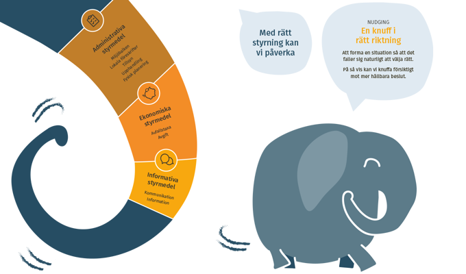 En stor snabel knuffar på en liten elefantunge. I snabeln står texten,  Administrativa styrmedel: miljöbalken, lokala föreskrifter, tillsyn, upphandling, fysisk planering. Ekonomiska styrmedel: Avfallstaxa, avgift. Informativa styrmedel: Kommunikation, information. Ovanför den lilla elefanten finns två pratbubblor. I den ena pratbubblan står texten: Med rätt styrning kan vi påverka. I den andra pratbubblan står det: Nudging, en knuff i rätt riktning. Att forma en situation så att det faller sig naturligt att välja rätt. På så vis kan knuffa försiktigt mot mer hållbara beslut.