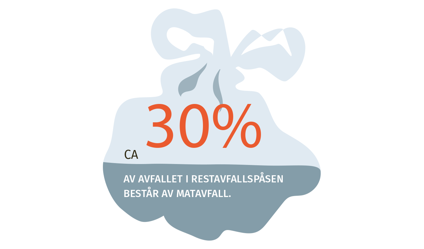 En illustration av en avfallspåse med texten ca 30 procent av avfallet i restavfallspåsen består av matavfall