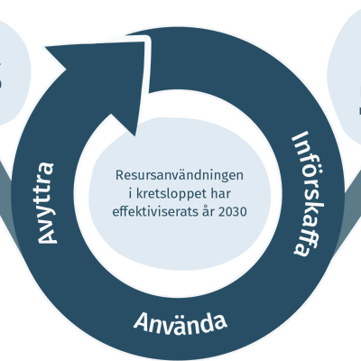 En pil som snurrar runt med texten "införskaffa", "använda" och "avyttra" i. Till höger om den snurrande pilen ligger en cirkel med texten "inflödet av material och produkter till kretsloppet har minskat år 2030". I mitten av den snurrande pilen ligger en cirkel med texten "resursanvändningen i kretsloppet har effektiviserats år 2030". Till vänster om den snurrande pilen ligger en cirkel med texten "spillet från kretsloppet har minskat år 2030". 