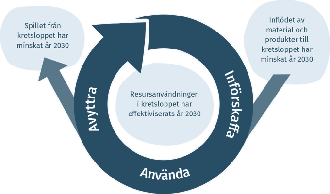 En pil som snurrar runt med texten "införskaffa", "använda" och "avyttra" i. Till höger om den snurrande pilen ligger en cirkel med texten "inflödet av material och produkter till kretsloppet har minskat år 2030". I mitten av den snurrande pilen ligger en cirkel med texten "resursanvändningen i kretsloppet har effektiviserats år 2030". Till vänster om den snurrande pilen ligger en cirkel med texten "spillet från kretsloppet har minskat år 2030". 